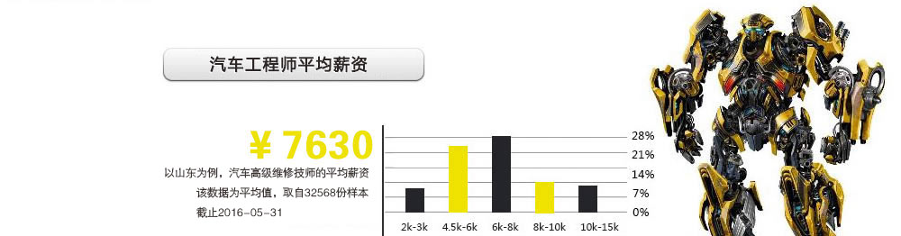 汽车工程师新兴高薪职业