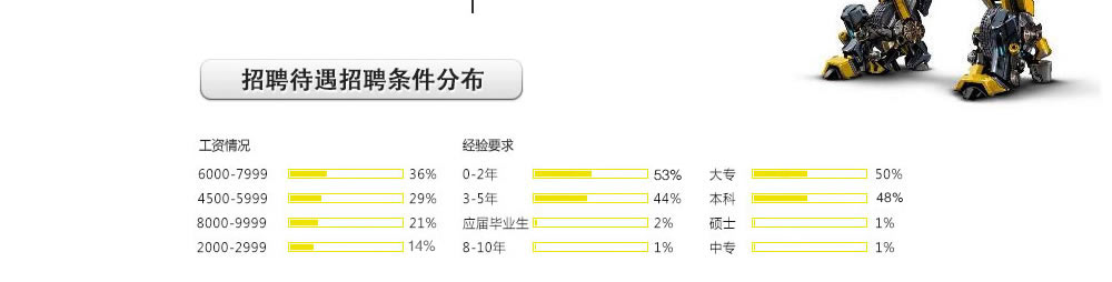 汽车工程师新兴高薪职业